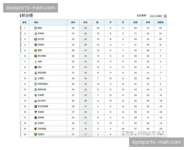 英超第32轮积分榜更新：阿森纳70分领跑，曼城61分少赛两场